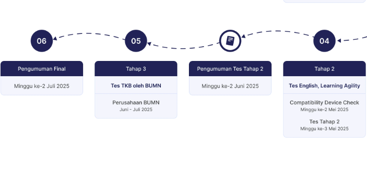 Tes Online 2 BUMN 2025 Apa Saja