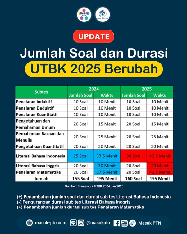 Total Soal UTBK 2025