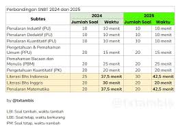 Total Soal UTBK 2025