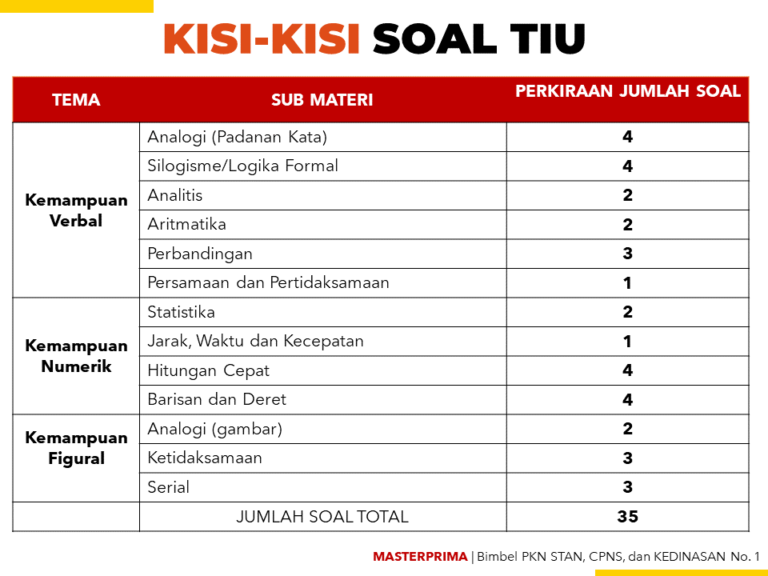 Contoh Soal SKD CPNS 2025