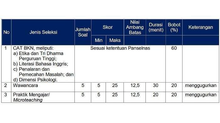 Berapa Soal SKD CPNS 2024