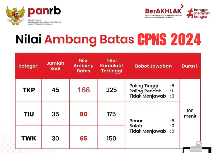 Berapa Soal SKD CPNS