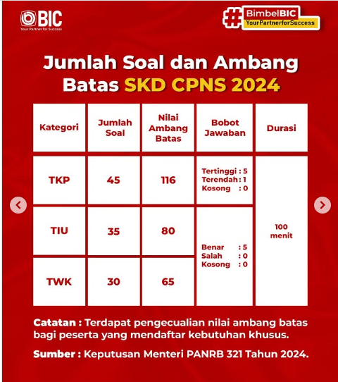 Berapa Soal SKD CPNS 2024