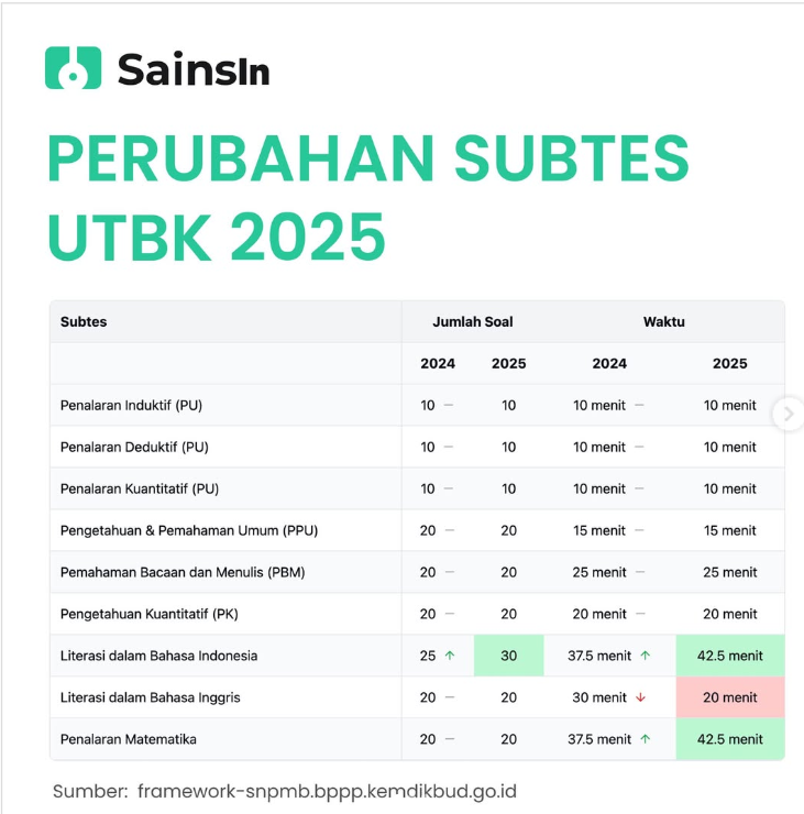 Total Soal UTBK 2025