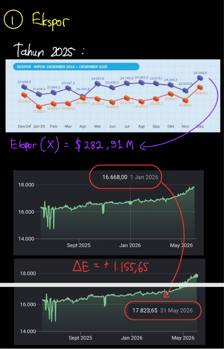 Rupiah Melemah