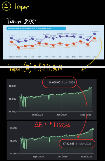 Rupiah Melemah