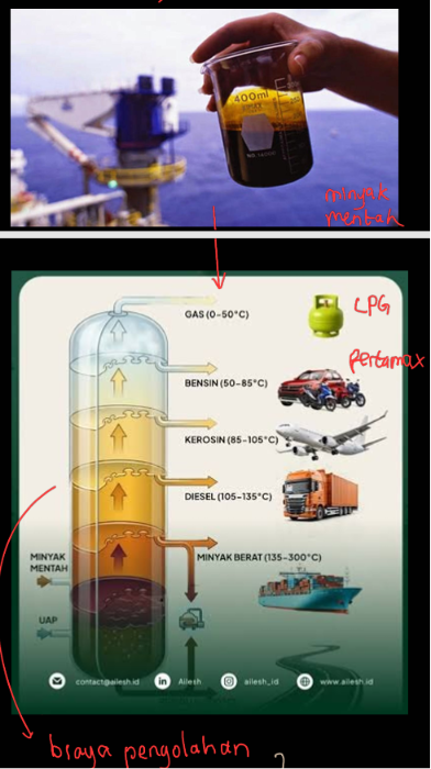 Penyebab pertamax naik