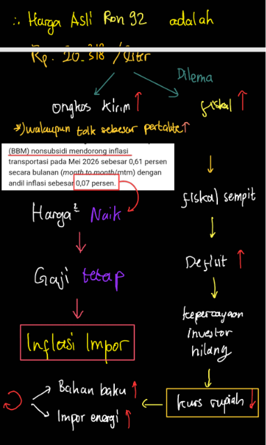 Penyebab pertamax naik