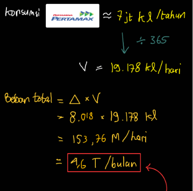Penyebab pertamax naik