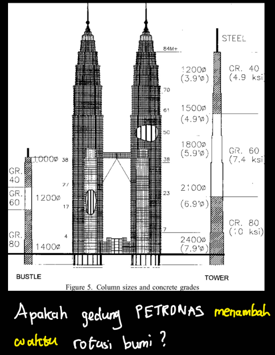 Momen Inersia & Rotasi Bumi: Efek Gedung Petronas Cuma 2 Femtodetik